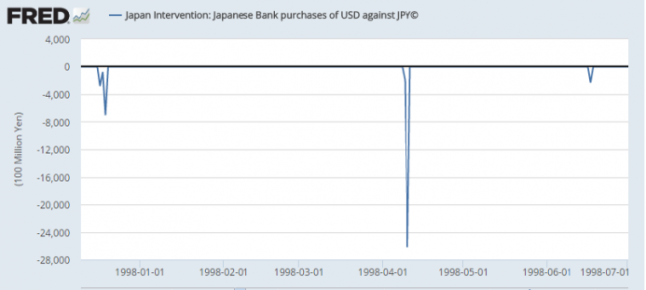 Intervensi Jepang: Pembelian Dolar AS terhadap Yen Jepang oleh Bank Jepang